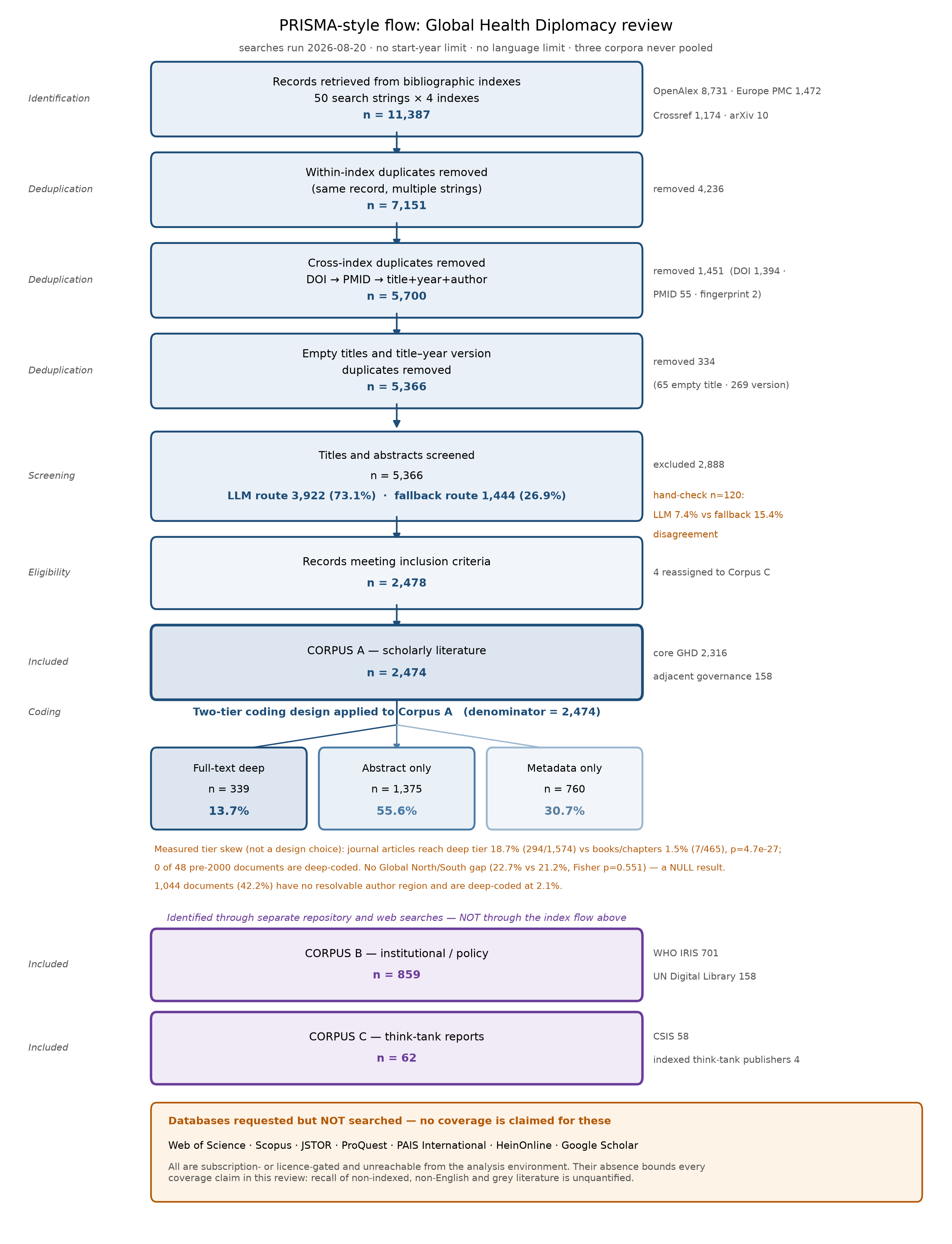 PRISMA-style flow diagram for the global health diplomacy review